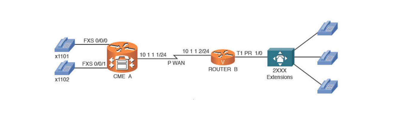 Dial peer voice voip настройка